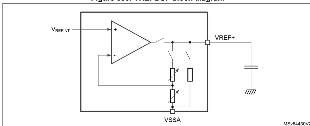 Figure 300. VREFBUF block diagram