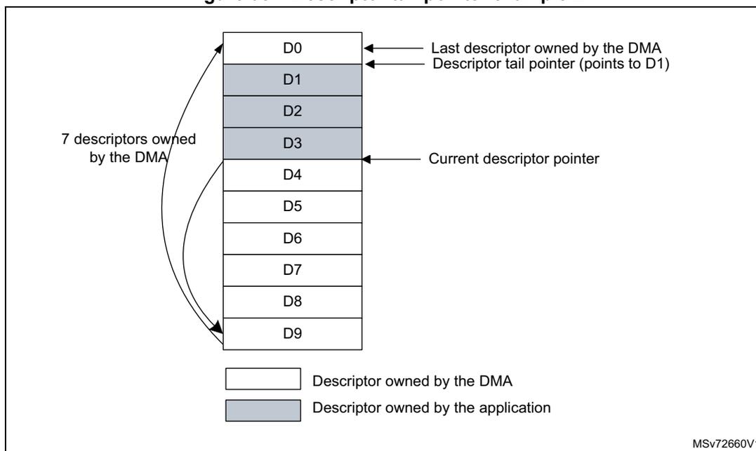 Diagram illustrating descriptor ownership and pointers in an Ethernet MAC DMA controller. A vertical stack of 10 descriptors (D0 to D9) is shown. D0, D4, D5, D6, D7, D8, and D9 are white (owned by DMA). D1, D2, and D3 are shaded (owned by the application). Arrows indicate: '7 descriptors owned by the DMA' (D0, D4, D5, D6, D7, D8, D9), 'Last descriptor owned by the DMA' (D0), 'Descriptor tail pointer (points to D1)' (D1), and 'Current descriptor pointer' (D4). A legend at the bottom shows a white box for 'Descriptor owned by the DMA' and a shaded box for 'Descriptor owned by the application'. MSV72660V1 is noted in the bottom right.
