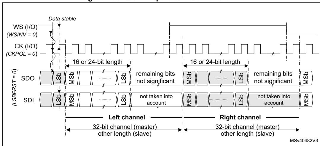 Figure 793: I2S Philips standard waveforms. The diagram shows three signals over time: WS (I/O) with WSINV = 0, CK (I/O) with CKPOL = 0, and SDO or SDI (LSBFIRST = 0). The WS signal is a square wave. The CK signal is a periodic square wave. The SDO or SDI signal shows a sequence of bits: LSB, MSB, followed by a gap, then another LSB, MSB, followed by a gap, and so on. These bits are grouped into 'Left channel' and 'Right channel'. Each channel has a '16 or 24-bit length' of significant data, followed by 'remaining bits not significant' (for SDO) or 'not taken into account' (for SDI). Below the bits, the 'Left channel' and 'Right channel' are labeled as '32-bit channel (master)' or 'other length (slave)'. A 'Data stable' label with a downward arrow points to the beginning of the first data frame. The diagram is labeled MSV40482V3.