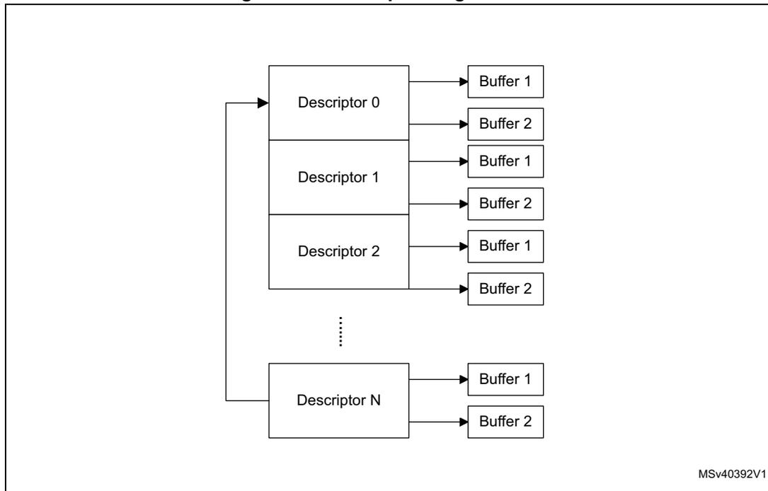 Diagram of the descriptor ring structure showing a linked list of descriptors (Descriptor 0, Descriptor 1, Descriptor 2, ..., Descriptor N) pointing to a sequence of buffers (Buffer 1, Buffer 2).