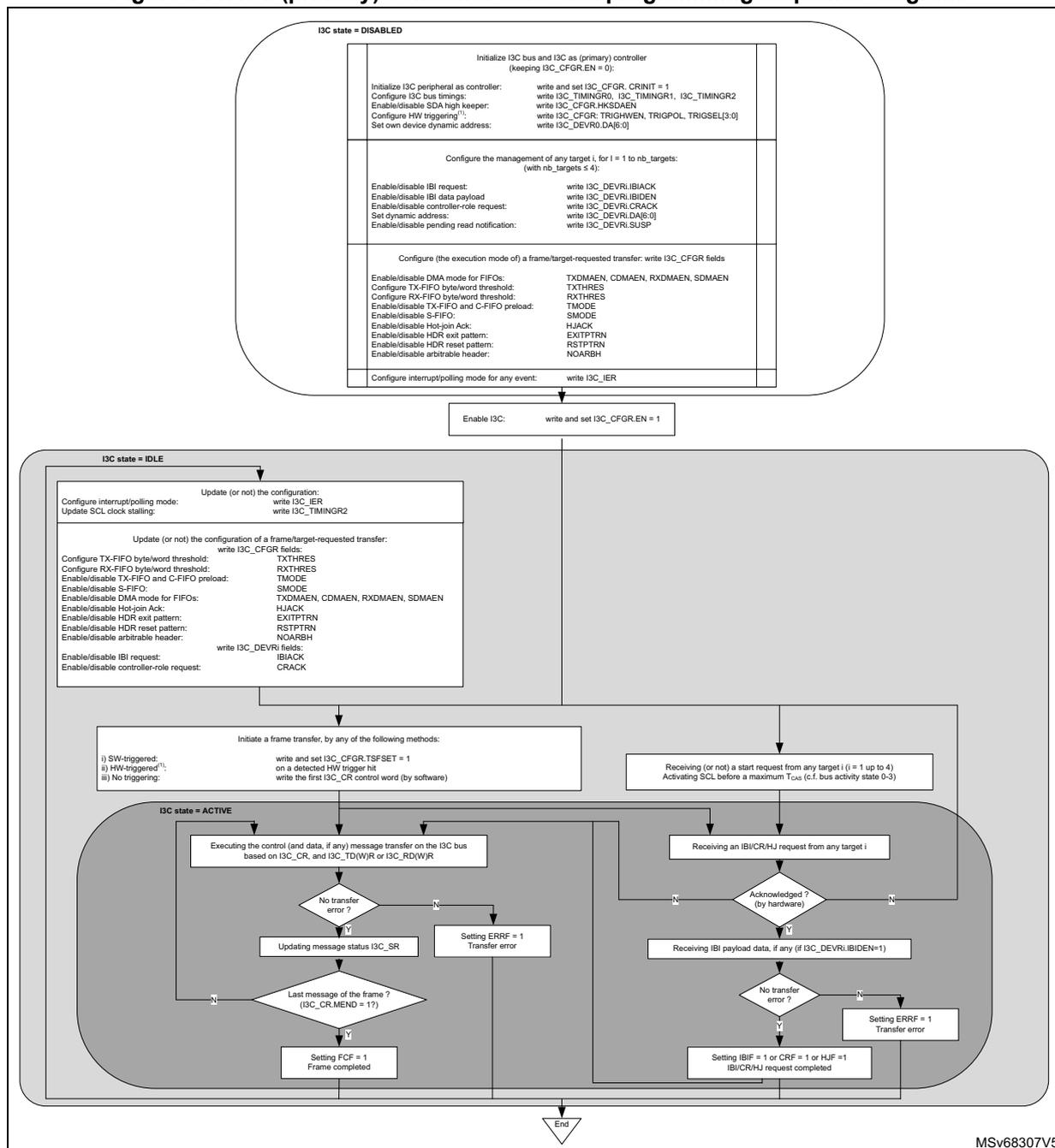 Flowchart of I3C controller state and programming sequence. It starts with I3C state = DISABLED, showing initialization and configuration steps. Then, it transitions to I3C state = IDLE, showing configuration updates and transfer initiation. Finally, it enters I3C state = ACTIVE, detailing message transfer execution and error handling for both master-initiated and target-initiated transfers.