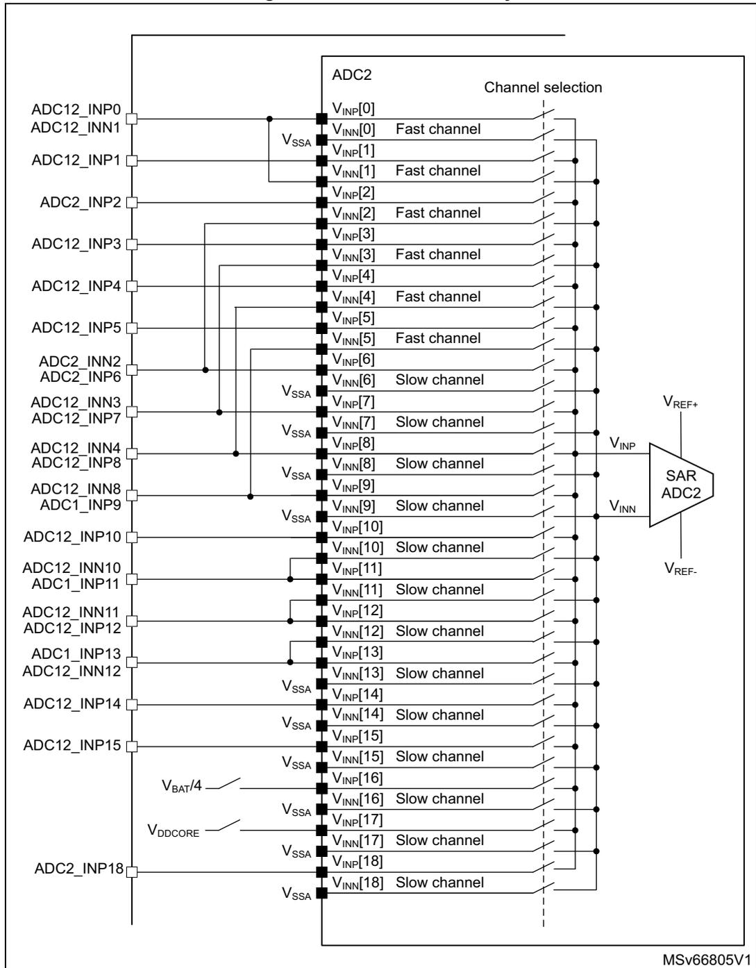 Schematic diagram of ADC2 connectivity showing various input pins (ADC12_INP0 to ADC2_INP18) connected to internal ADC2 channels (V_INP[0] to V_INN[18]). The diagram also shows reference voltages (V_REF+, V_REF-, V_SSA, V_BAT/4, V_DDCORE) and a SAR ADC2 block.