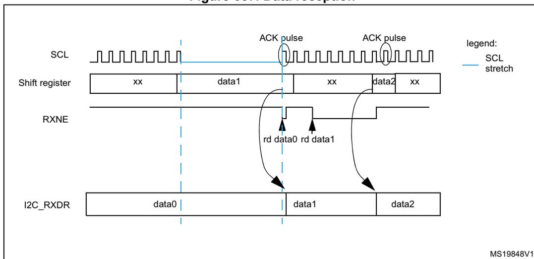 Timing diagram for I2C data reception showing SCL, Shift register, RXNE, and I2C_RXDR signals over time.
