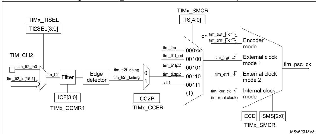 Block diagram for Figure 420 showing the connection of tim_ti2 external clock source, including TIMx_TISEL, TIM_CH2, Filter, Edge detector, TIMx_SMCR, and the counter clock output tim_psc_ck.