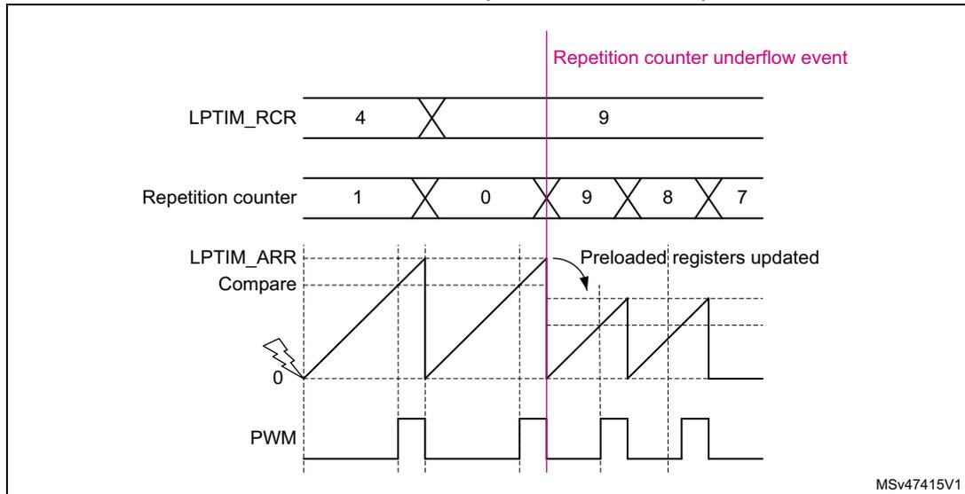 Timing diagram showing continuous counting mode with PRELOAD = 1. The diagram illustrates the relationship between the LPTIM_RCR register, the Repetition counter, the LPTIM_ARR Compare register, and the PWM output. The LPTIM_RCR register is shown with values 4 and 9. The Repetition counter is shown with values 1, 0, 9, 8, 7. The LPTIM_ARR Compare register is shown with a sawtooth waveform. The PWM output is shown with a series of pulses. A vertical pink line indicates a 'Repetition counter underflow event'. An arrow points to the 'Preloaded registers updated' point on the LPTIM_ARR Compare register waveform. The diagram is labeled MSv47415V1.
