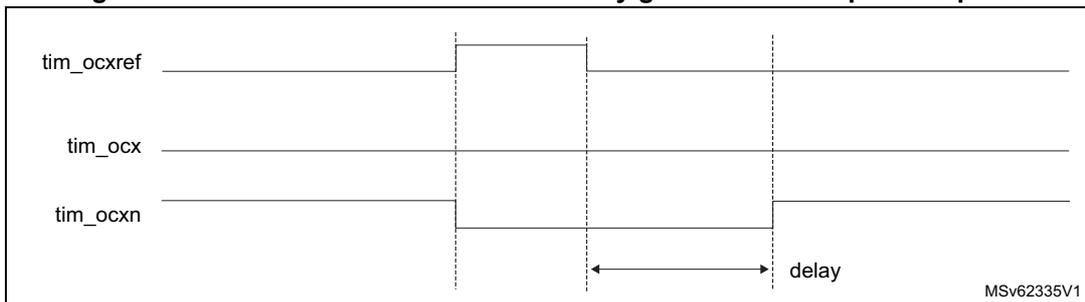 Timing diagram showing dead-time delay when the delay is greater than the positive pulse width of tim_ocxref.