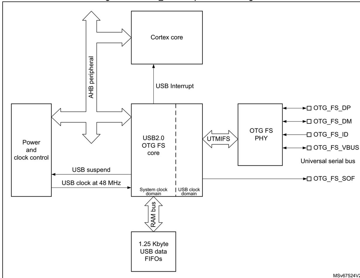 Figure 895. OTG_FS full-speed block diagram. The diagram shows the internal architecture of the OTG_FS USB controller. At the top is a 'Cortex core' connected via an 'AHB peripheral' bus to the 'USB2.0 OTG FS core'. The 'Cortex core' also receives a 'USB Interrupt' from the core. The 'USB2.0 OTG FS core' is divided into two domains: 'System clock domain' and 'USB clock domain'. It is connected to 'Power and clock control' which provides 'USB suspend' and 'USB clock at 48 MHz'. The core is also connected to '1.25 Kbyte USB data FIFOs' via a 'RAM bus'. The 'USB2.0 OTG FS core' is connected to an 'OTG FS PHY' via 'UTMIFS'. The 'OTG FS PHY' has five pins: 'OTG_FS_DP', 'OTG_FS_DM', 'OTG_FS_ID', 'OTG_FS_VBUS' (labeled 'Universal serial bus'), and 'OTG_FS_SOF'. A small code 'MSV67524V2' is in the bottom right corner.