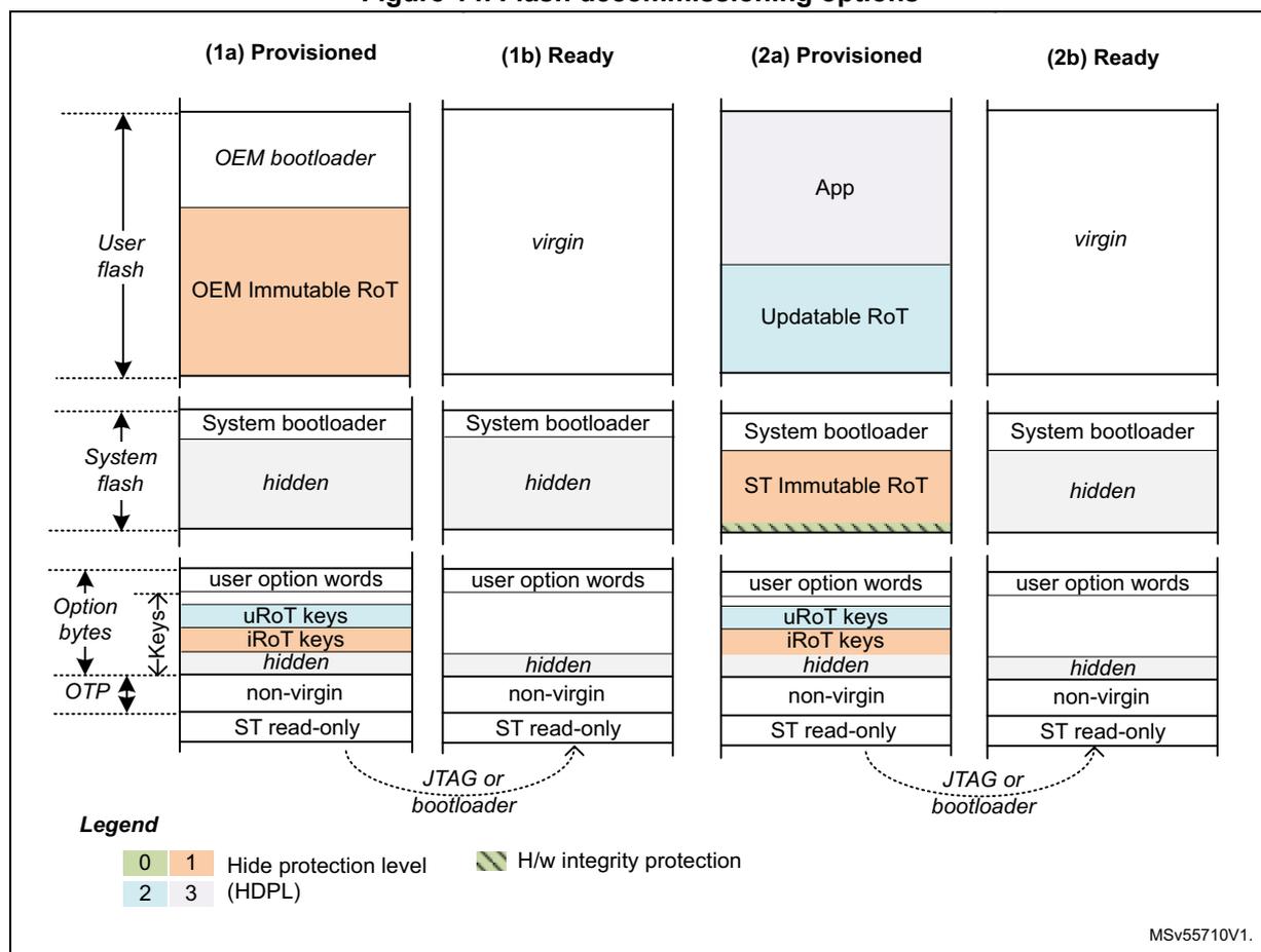 Figure 14. Flash decommissioning options. A diagram showing four flash memory layout options (1a, 1b, 2a, 2b) and a legend for protection levels and integrity protection.