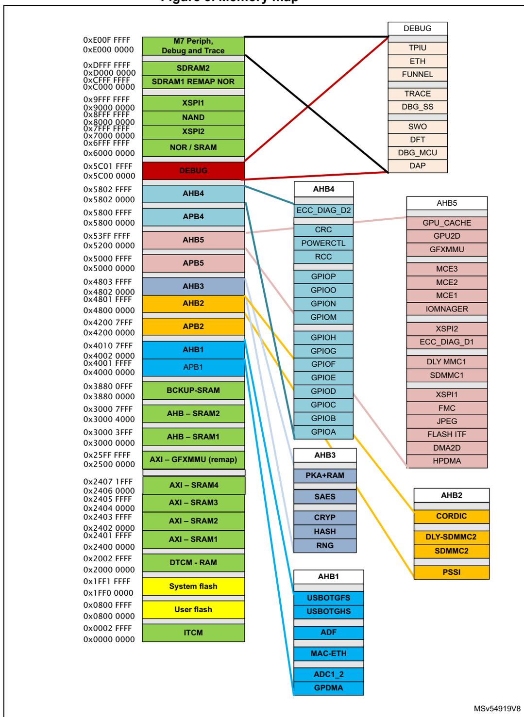 Figure 3. Memory map diagram showing memory address ranges and peripheral mapping for STM32. The diagram includes a main vertical stack of memory regions from 0x0000 0000 to 0xE00F FFFF, with callouts for DEBUG, AHB4, APB4, AHB5, APB5, AHB3, AHB2, APB2, AHB1, and APB1 peripheral groups. Key regions include ITCM, User flash, System flash, DTCM-RAM, AXI-SRAMs, AHB-SRAMs, BCKUP-SRAM, and various peripheral buses.