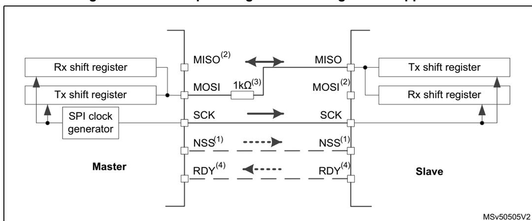 Figure 779: Half-duplex single master/ single slave application diagram. The diagram shows a Master and a Slave connected via SPI lines. The Master contains an Rx shift register, a Tx shift register, and an SPI clock generator. The Slave contains a Tx shift register and an Rx shift register. The connections are: MISO (Master) to MISO (Slave), MOSI (Master) to MOSI (Slave) via a 1kΩ resistor, SCK (Master) to SCK (Slave), NSS (Master) to NSS (Slave) via a dashed line, and RDY (Slave) to RDY (Master) via a dashed line. The Master's Rx shift register is connected to the MISO line, and its Tx shift register is connected to the MOSI line. The Slave's Tx shift register is connected to the MOSI line, and its Rx shift register is connected to the MISO line. The SPI clock generator is connected to the SCK line. The diagram is labeled MSv50505V2.