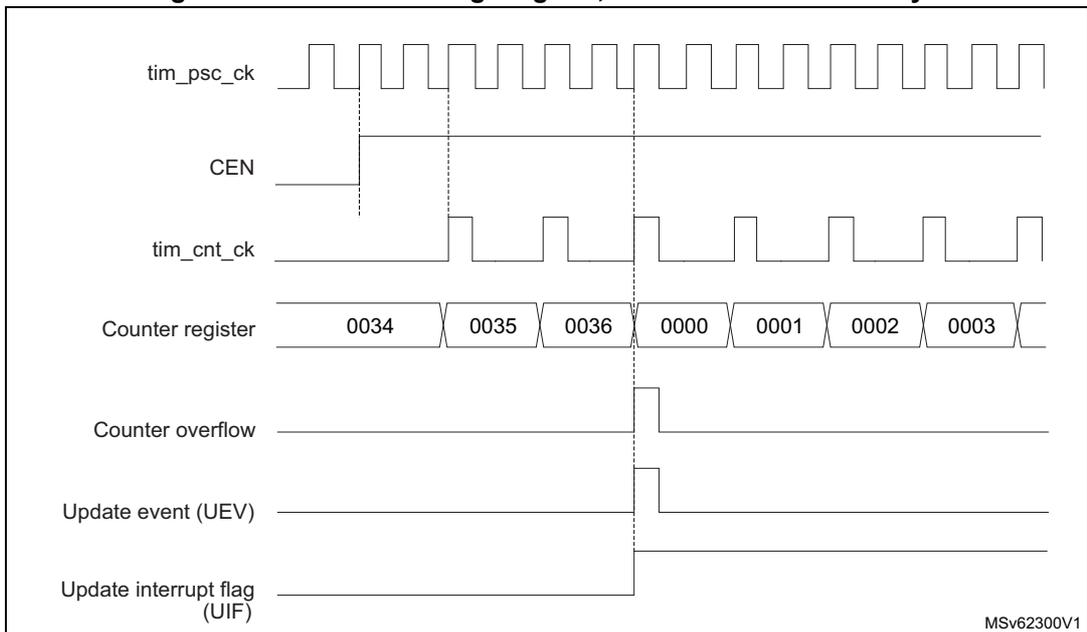 Timing diagram for internal clock divided by 2. It shows signals: tim_psc_ck (constant square wave), CEN (goes high), tim_cnt_ck (square wave with half the frequency of tim_psc_ck, starting when CEN goes high), Counter register (values 0034, 0035, 0036, 0000, 0001, 0002, 0003), Counter overflow (pulses at 0036), Update event (UEV) (pulses at 0036), and Update interrupt flag (UIF) (pulses at 0036).