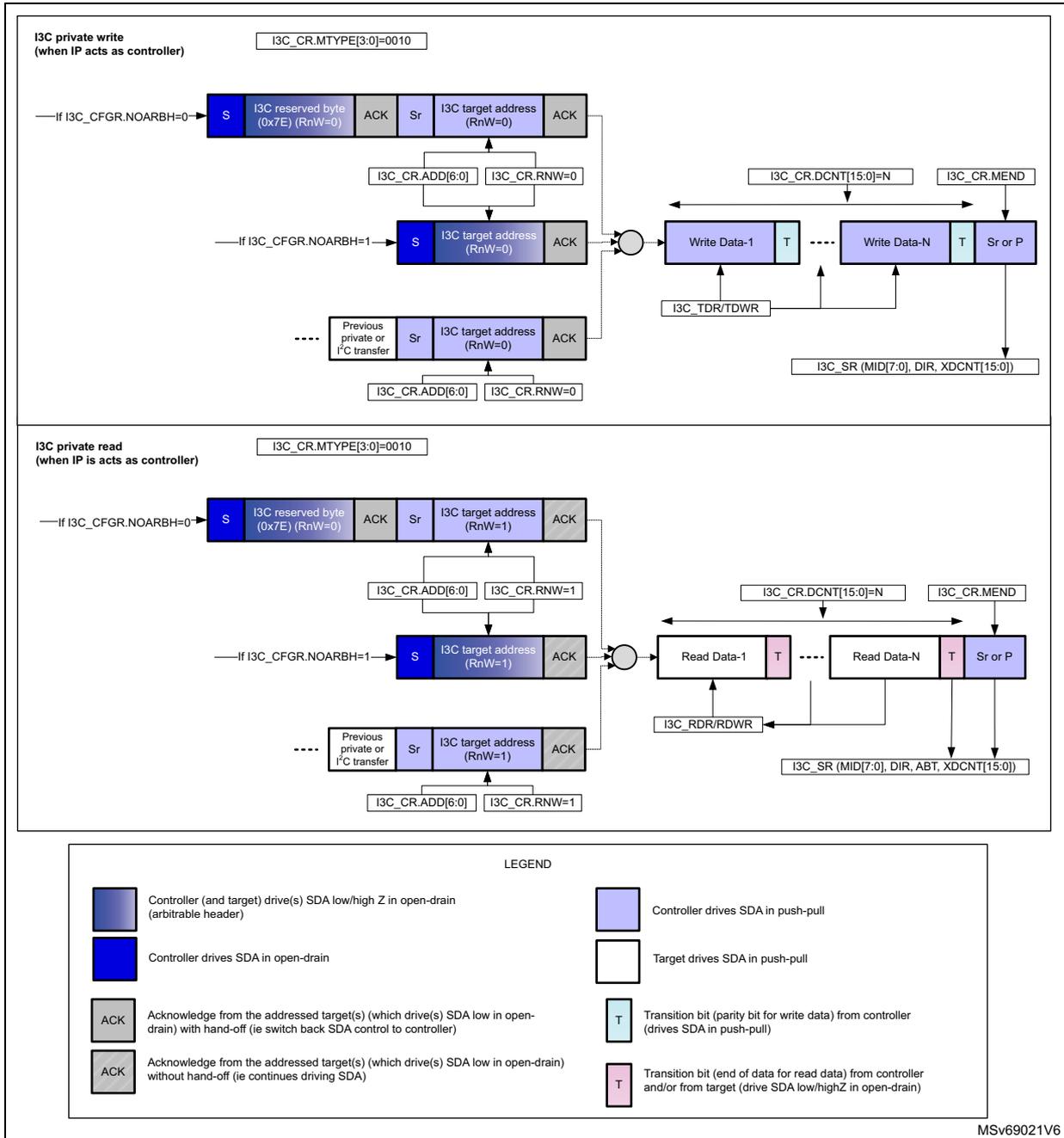 Timing diagram for I3C private read/write transfer as controller. It shows two main sections: I3C private write and I3C private read. Each section details the sequence of messages on the bus, including Start (S), reserved byte, ACK, Stop (Sr), target address, and data blocks. Control registers like I3C_CR_MTYPE, I3C_CR_ADD, and I3C_CR_RNW are shown influencing the message structure. A legend at the bottom explains the bus states and signal types.