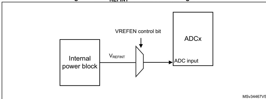 Figure 295. VREFINT channel block diagram