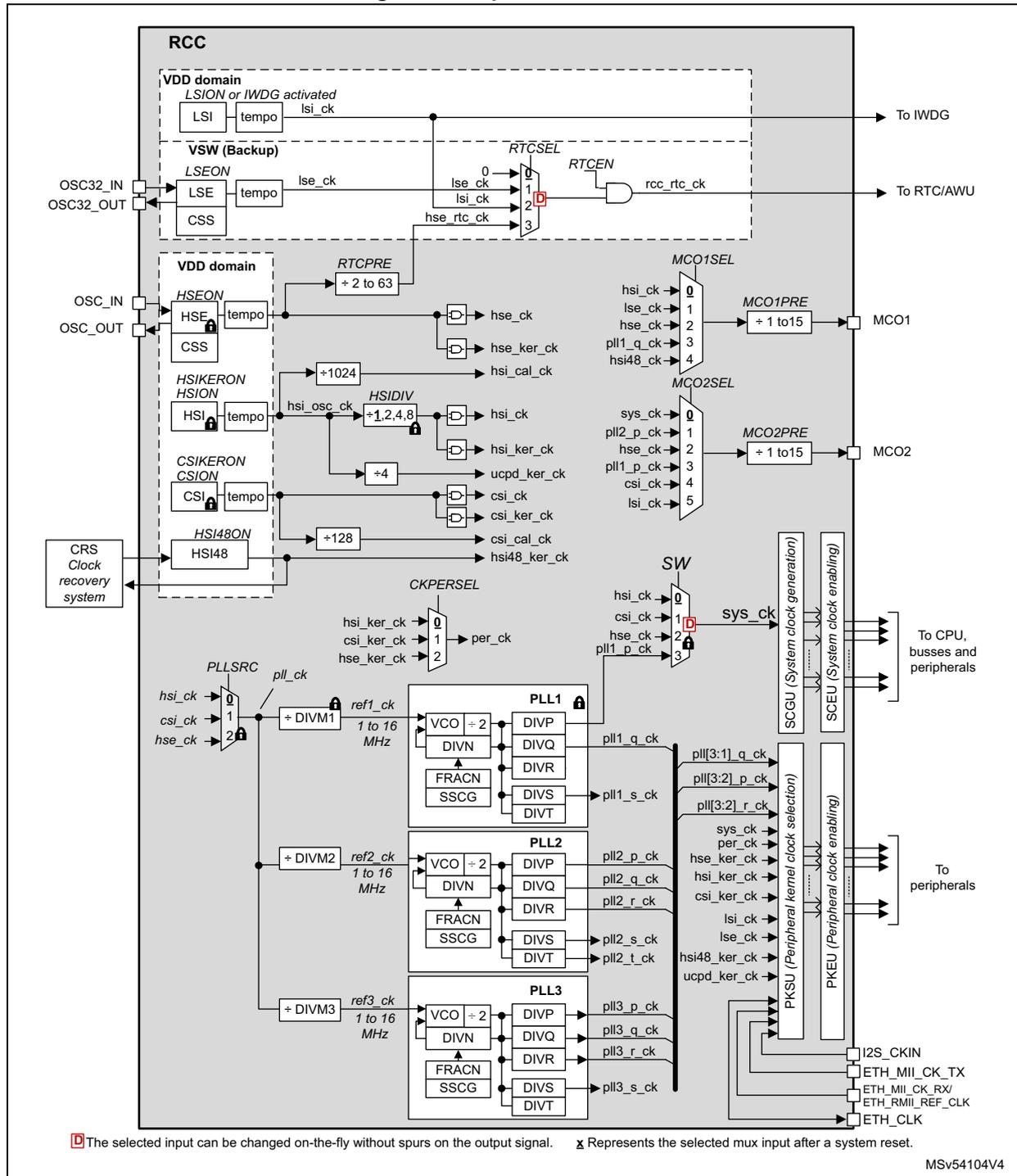 Top-level clock tree diagram for RCC showing various clock sources (LSI, HSE, HSI, CSI, HSI48, OSC32) and their paths through dividers and PLLs to various system components like CPU, peripherals, and RTC.