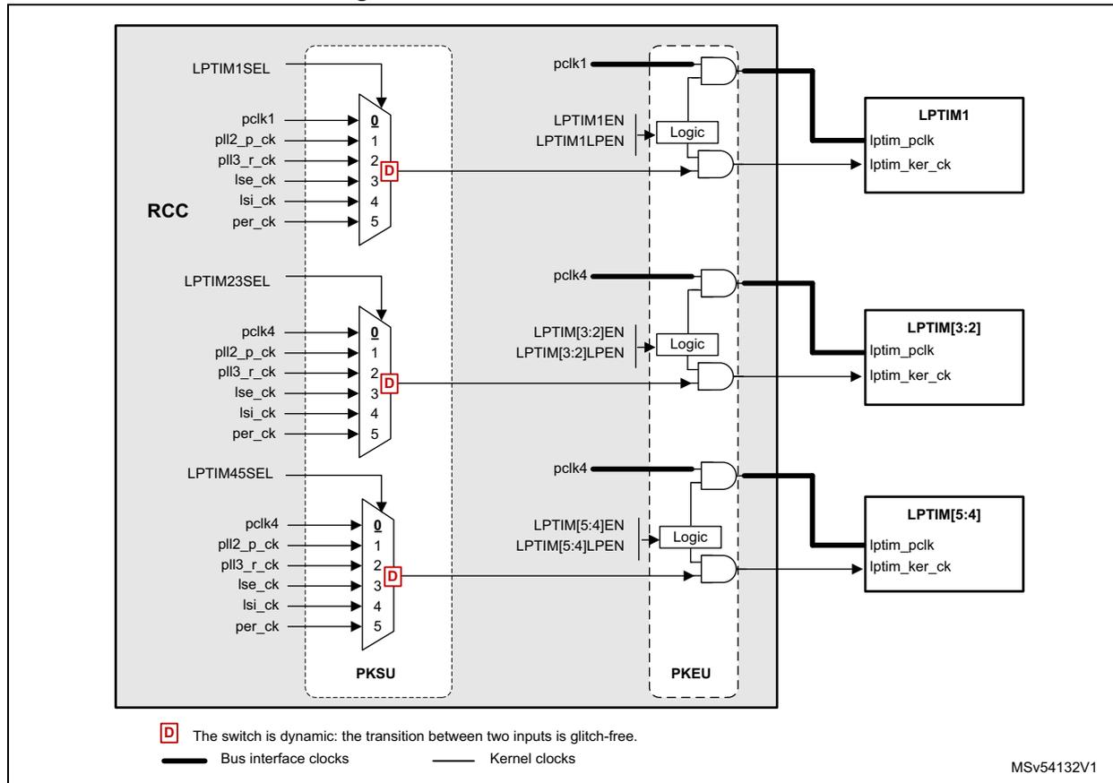 Schematic diagram of clock distribution for LPTIMs. It shows three LPTIM blocks (LPTIM1, LPTIM[3:2], LPTIM[5:4]) connected to RCC and PKSU domains via multiplexers and logic gates. The diagram includes clock sources like pclk1, pclk2_p_ck, pclk3_r_ck, lse_ck, lsi_ck, and per_ck. A legend at the bottom explains the symbols for dynamic switches and clock types.