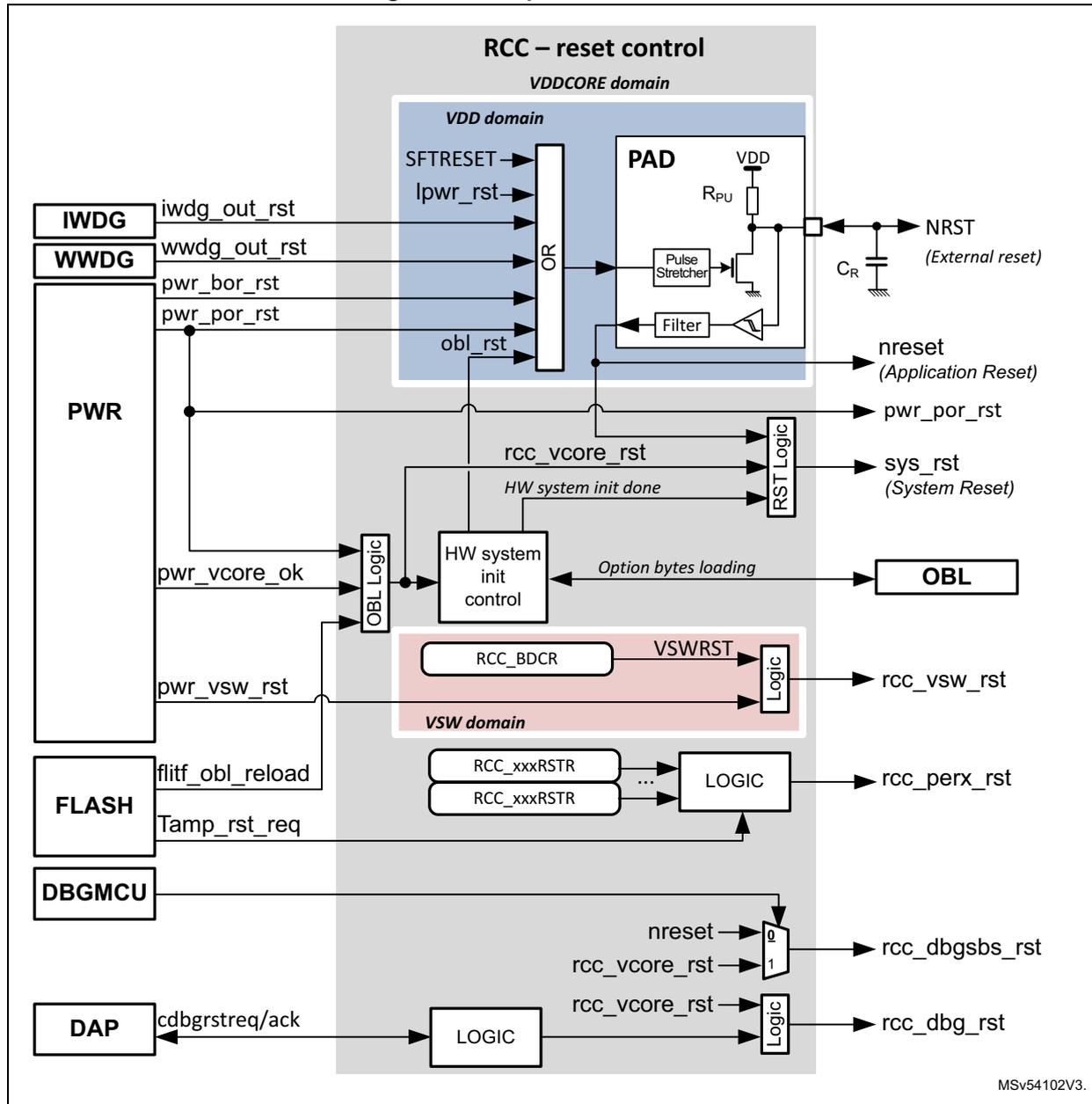Simplified reset circuit diagram showing various reset sources (IWDG, WWDG, PWR, FLASH, DBGMCU, DAP) connected to the RCC reset control logic. The diagram is divided into VDDCORE, VDD, and VSW domains. It shows internal logic like OR gates, pulse stretchers, and various reset output signals such as nreset, pwr_por_rst, sys_rst, rcc_vsw_rst, rcc_perx_rst, rcc_dbgbs_rst, and rcc_dbg_rst.