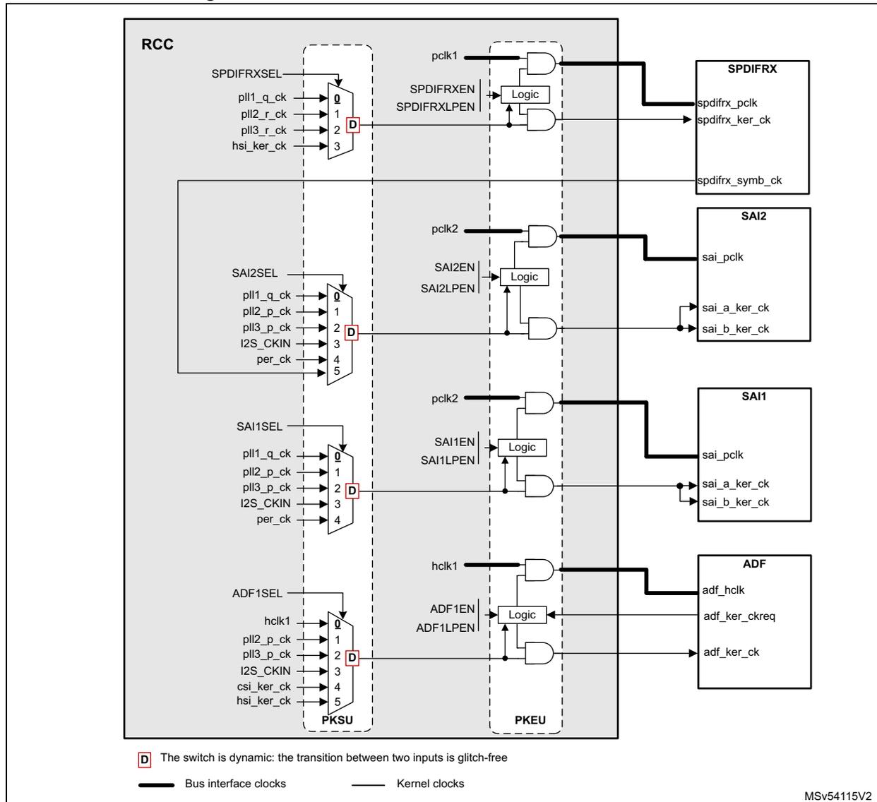 Figure 53. Clock distribution for SAIs, ADF and SPDIFRX. This block diagram shows the internal clock distribution for several peripherals: SPDIFRX, SAI2, SAI1, and ADF. The diagram is divided into three main vertical sections: RCC (Reset and Clock Control), PKSU (Peripheral Kernel Switch Unit), and PKEU (Peripheral Kernel Enable Unit).