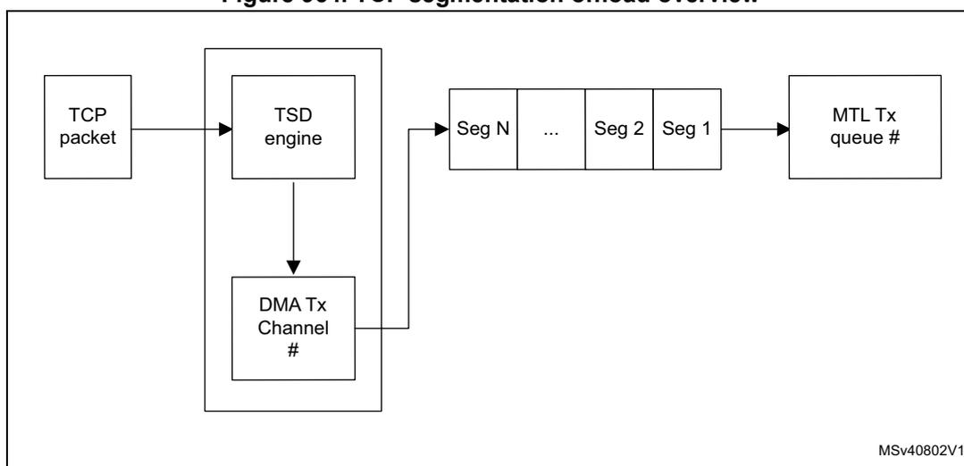 Diagram illustrating the TCP segmentation offload (TSO) process. A TCP packet is input to a TSD engine. The TSD engine outputs segments (Seg N, ..., Seg 2, Seg 1) to an MTL Tx queue #. The TSD engine also outputs a DMA Tx Channel # to the DMA Tx Channel # block.