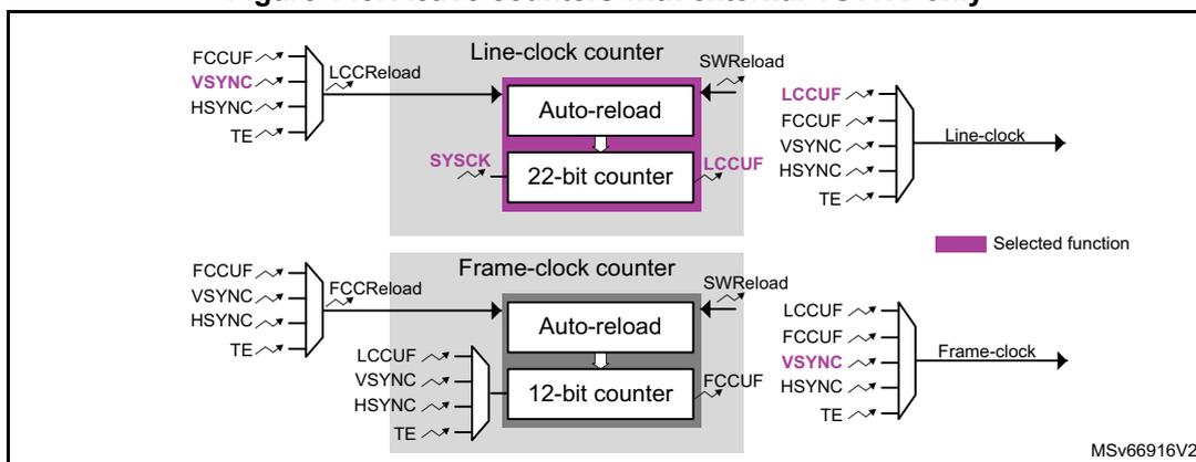 Figure 148: Active counters with external VSYNC only. This block diagram shows two counters: a Line-clock counter and a Frame-clock counter. The Line-clock counter is a 22-bit counter with an 'Auto-reload' register. Its reload source (LCCReload) is selected from FCCUF, VSYNC, HSYNC, and TE signals, with VSYNC selected. Its clock source (SYSCK) is selected from LCCUF, FCCUF, VSYNC, HSYNC, and TE signals, with LCCUF selected. The output is 'Line-clock'. The Frame-clock counter is a 12-bit counter with an 'Auto-reload' register. Its reload source (FCCReload) is selected from FCCUF, VSYNC, HSYNC, and TE signals, with FCCUF selected. Its clock source (LCCUF) is selected from LCCUF, FCCUF, VSYNC, HSYNC, and TE signals, with VSYNC selected. The output is 'Frame-clock'. A legend indicates that purple highlights represent selected functions.