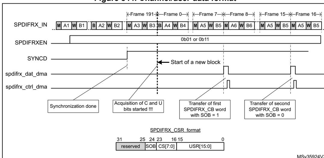 Figure 844. Channel/user data format diagram showing the timing and data flow for SPDIFRX. The top part shows the SPDIFRX_IN signal with frames 191, 0, 7, 8, 15, and 16. Each frame consists of M (Master), A (Audio), W (Word), and B (Bit) components. The SPDIFRXEN signal is shown as 0b01 or 0b11. The SYNCD signal shows a 'Start of a new block' at the beginning of Frame 0. The spdifrx_dat_dma and spdifrx_ctrl_dma signals show the data transfer process. The bottom part shows the SPDIFRX_CSR format with bits 31 to 0: reserved (31-25), SOB (24), CS[7:0] (23-16), and USR[15:0] (15-0).