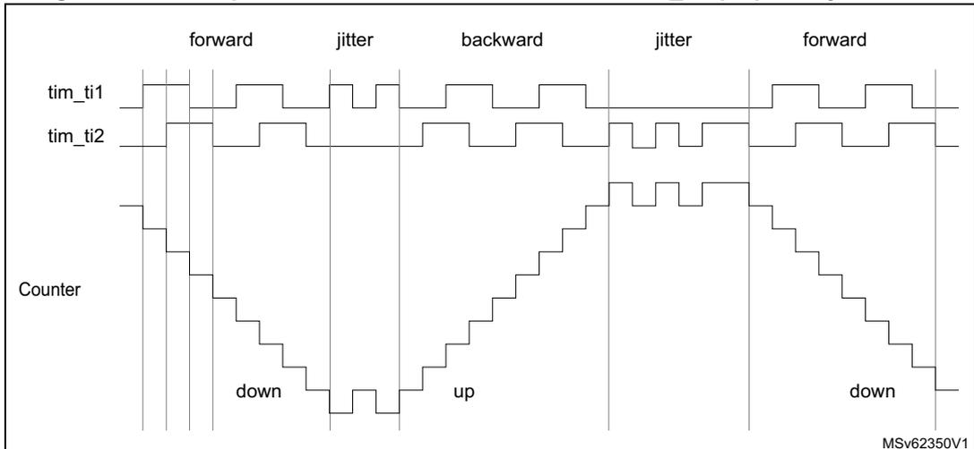 Timing diagram for Figure 457 showing forward, jitter, backward, jitter, and forward operation phases with inverted tim_ti1fp1 polarity for tim_ti1, tim_ti2, and the Counter.