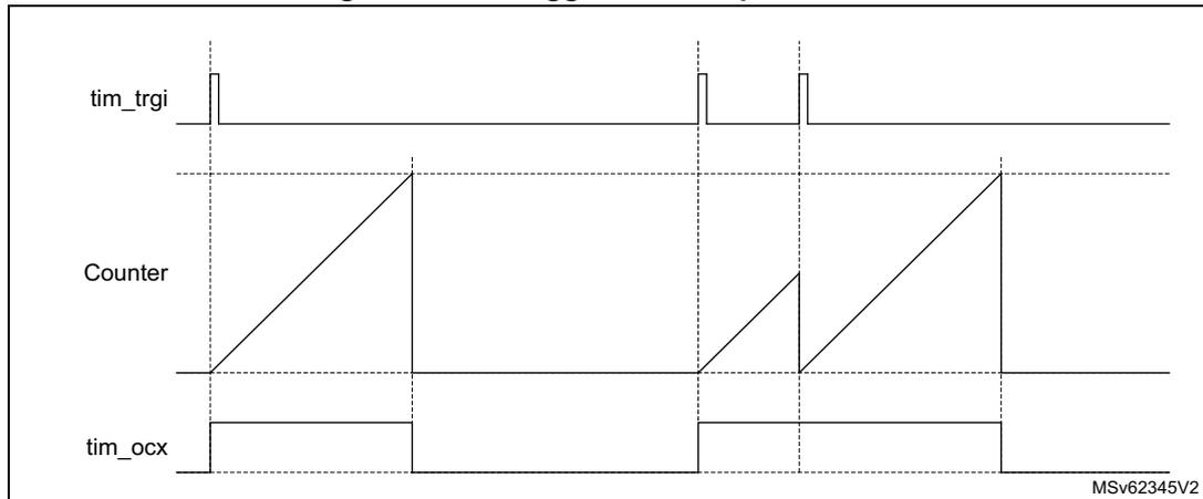 Timing diagram for retriggerable one-pulse mode. The top signal, tim_trgi, shows three positive pulses. The middle signal, Counter, shows a sawtooth wave that starts at the first and third pulses of tim_trgi and resets at the second pulse. The bottom signal, tim_ocx, shows a pulse that starts at the first pulse of tim_trgi and ends at the second pulse.