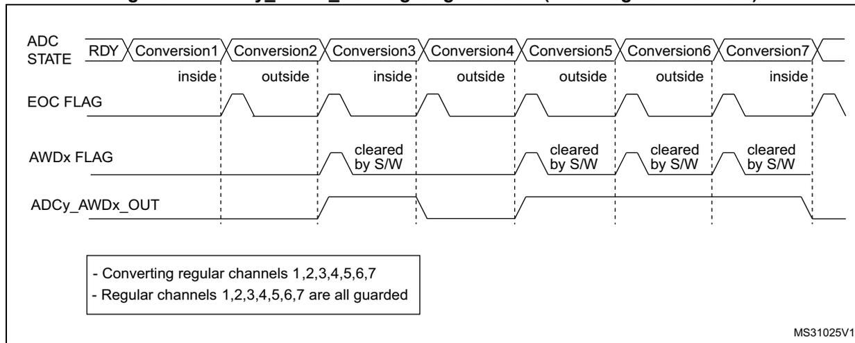 Timing diagram showing ADC STATE, EOC FLAG, AWDx FLAG, and ADCy_AWDx_OUT signals over a sequence of 7 conversions. The diagram shows how the AWDx FLAG and ADCy_AWDx_OUT signal react to conversions being 'inside' or 'outside' the programmed thresholds. The AWDx FLAG is set when a conversion is outside and cleared by software when it is inside. The ADCy_AWDx_OUT signal is set when the AWDx FLAG is set and reset when the AWDx FLAG is cleared.
