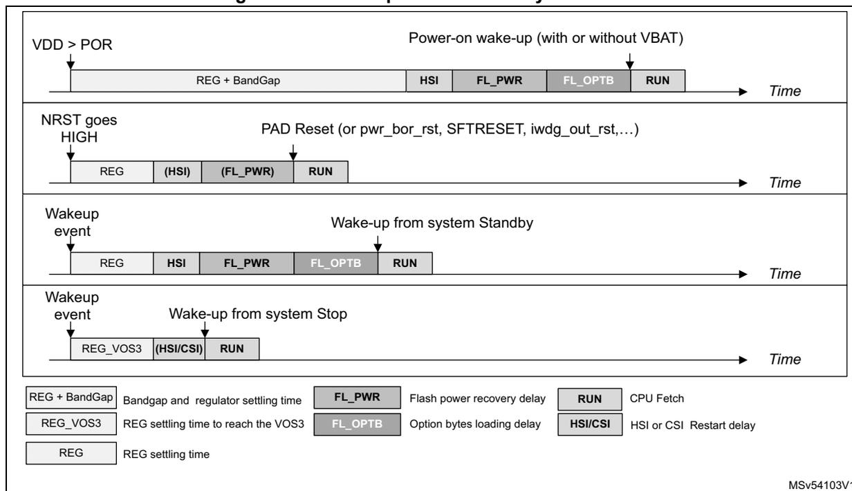 Timing diagrams showing boot sequences for Power-on wake-up, PAD Reset, Wake-up from system Standby, and Wake-up from system Stop. Includes a legend for REG, HSI, FL_PWR, FL_OPTB, and RUN phases.