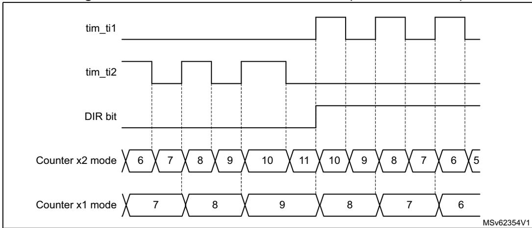 Timing diagram for Figure 538 showing tim_ti1, tim_ti2, DIR bit, Counter x2 mode, and Counter x1 mode waveforms.