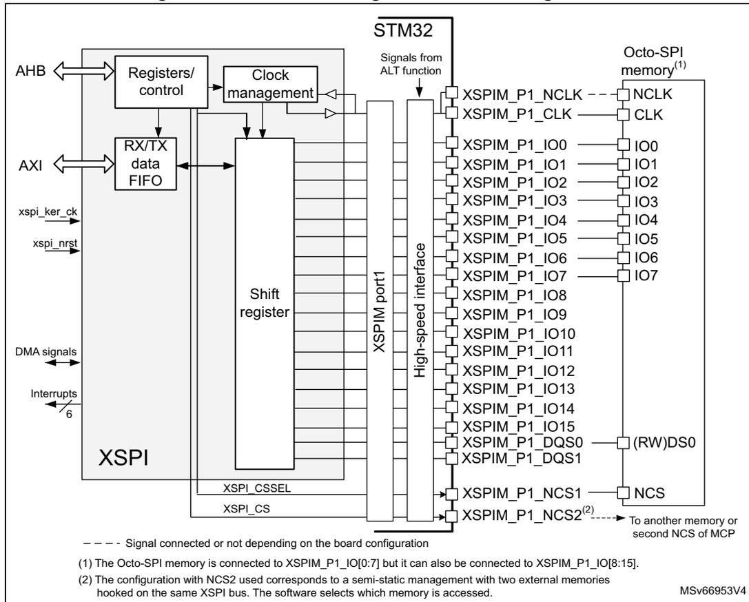 XSPI block diagram for octal configuration showing the internal architecture of the XSPI peripheral in an STM32 microcontroller and its connection to an Octo-SPI memory. The diagram includes blocks for AHB, AXI, RX/TX data FIFO, Shift register, and High-speed interface, with various signal connections to the memory pins.