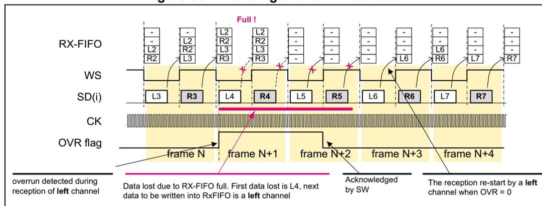 Timing diagram illustrating the handling of an overrun situation in SPI I2S mode. The diagram shows the RX-FIFO, WS (Word Select), SD(i) (Serial Data input), CK (Clock), and OVR flag signals over five frames (N to N+4). In frame N, data is received. In frame N+1, an overrun occurs because the RX-FIFO is full ('Full!'). Data L4 is lost, and subsequent data (R4, L5, R5) is also lost. The OVR flag is set. In frame N+2, the overrun is acknowledged by software (SW). In frame N+3, the reception restarts with the right channel (R6). In frame N+4, the reception continues with the left channel (L7).