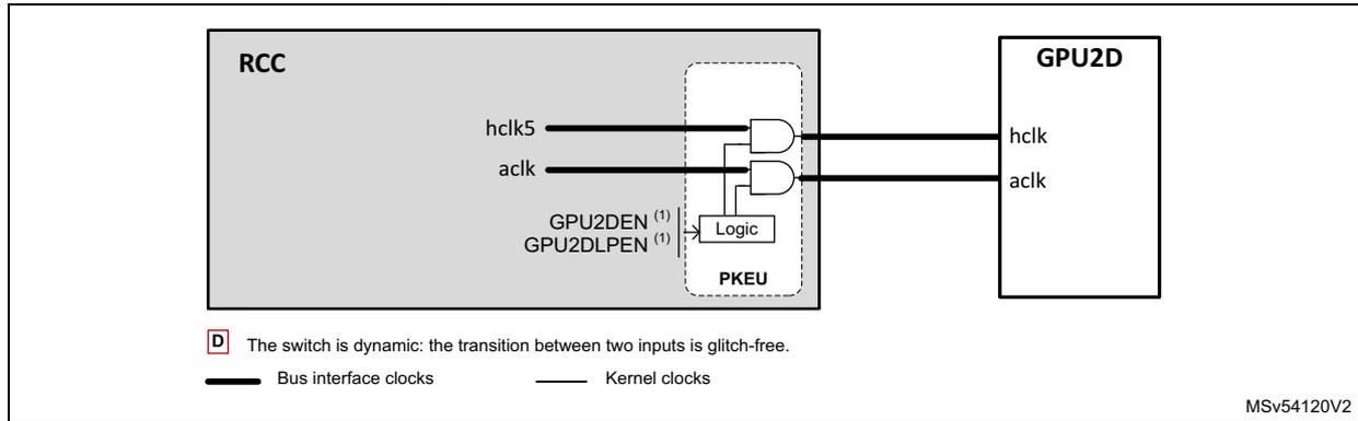 Figure 58: Clock distribution for GPU2D. The diagram shows the RCC block connected to the GPU2D block. Inside the RCC, there are two switches controlled by logic blocks labeled GPU2DEN (1) and GPU2DLPEN (1). The top switch selects between hclk5 (bus interface clock) and aclk (kernel clock) for the GPU2D hclk input. The bottom switch selects between hclk5 and aclk for the GPU2D aclk input. A legend indicates that thick lines are bus interface clocks and thin lines are kernel clocks. A note states that the switch is dynamic and glitch-free. Reference MSv54120V2.