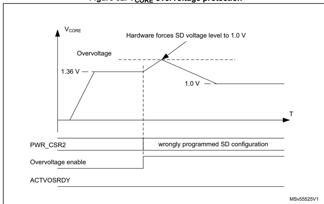 Figure 32: V_CORE overvoltage protection diagram. The top graph shows V_CORE voltage over time (T). It starts at 1.36 V, rises to an overvoltage level, and then drops to 1.0 V. A label 'Hardware forces SD voltage level to 1.0 V' points to the drop. Below the graph are two timing diagrams. The first shows PWR_CSR2 with a 'wrongly programmed SD configuration' pulse. The second shows the Overvoltage enable bit. The bottom right corner has the text MSv55525V1.