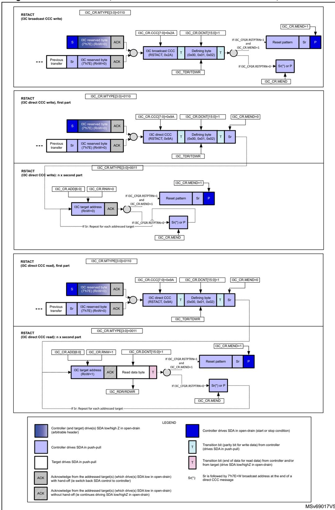 Timing diagrams for I3C RSTART conditions: broadcast write, direct write (first and second parts), and direct read (first and second parts).