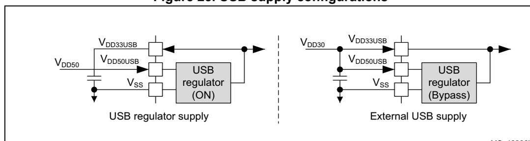 Figure 25 shows two circuit diagrams for USB supply configurations. The left diagram, labeled 'USB regulator supply', shows a USB regulator block labeled '(ON)' connected to VDD33USB, VDD50USB, and VSS pins. The VDD50USB pin is connected to VDD50. The right diagram, labeled 'External USB supply', shows a USB regulator block labeled '(Bypass)' connected to VDD33USB, VDD50USB, and VSS pins. The VDD33USB and VDD50USB pins are connected together and to VDD30. The VSS pin is connected to VSS.