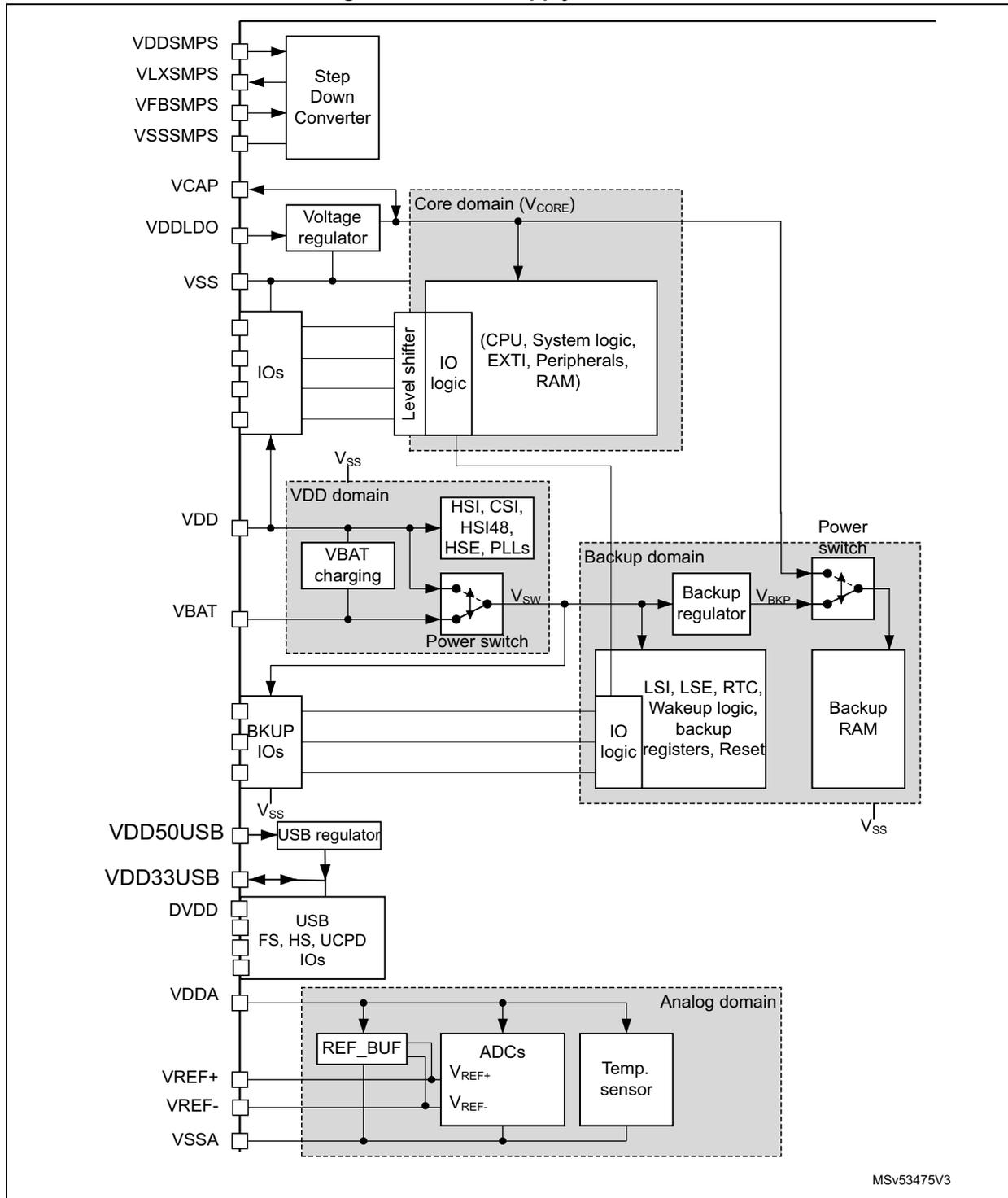 Power supply overview diagram showing various power domains: Core domain (VCORE), VDD domain, Backup domain, and Analog domain, along with their respective regulators and components.