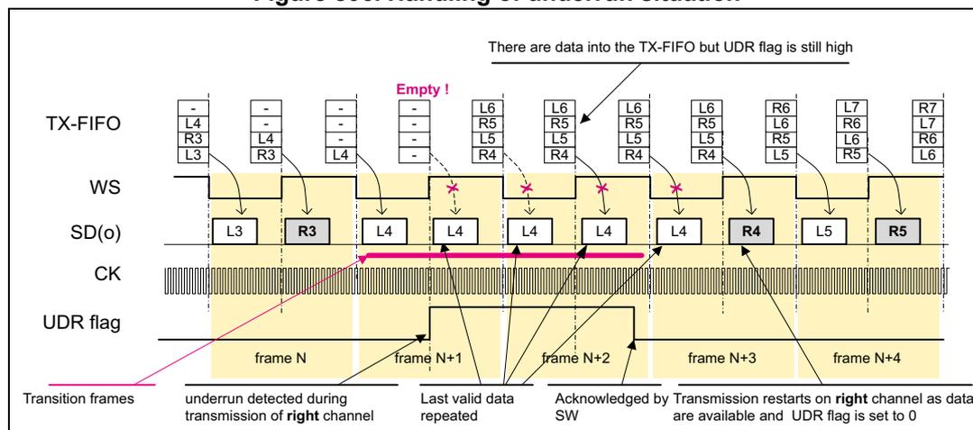 Timing diagram showing the handling of an underrun situation in SPI. It displays the TX-FIFO, WS (Word Select), SD(o) (Serial Data Output), CK (Clock), and UDR flag signals over several frames (N, N+1, N+2, N+3, N+4). In frame N+1, the TX-FIFO becomes empty, triggering an underrun. The UDR flag is set. The last valid data (L4, R4) is repeated in the SD(o) output. In frame N+2, the UDR flag is cleared by software (SW). In frame N+3, transmission restarts with new data (L6, R6) as the UDR flag is 0 and data is available. A note indicates: 'There are data into the TX-FIFO but UDR flag is still high'.