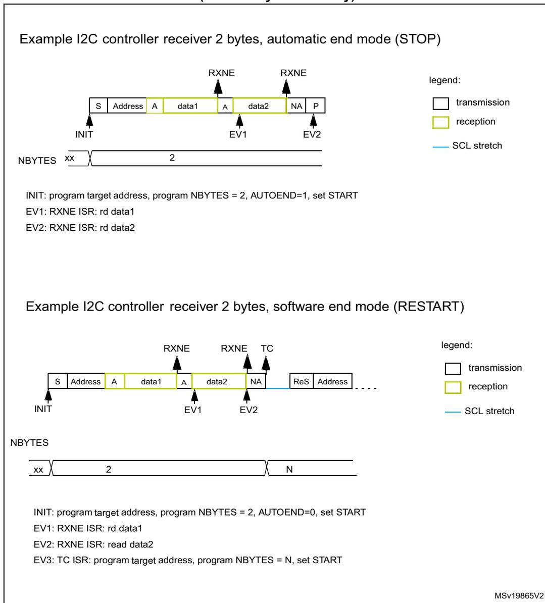 Diagram of I2C transfer bus for 2 bytes, automatic end mode (STOP). The sequence starts with INIT, followed by S (Start), Address, A (Acknowledge), data1, A, data2, NA (Not Acknowledge), and P (Stop). RXNE flags are shown above data1 and data2. EV1 is marked below the second A, and EV2 is marked below the NA. The NBYTES register is shown with 'xx' and '2'. A legend indicates transmission (white), reception (yellow), and SCL stretch (blue line). Diagram of I2C transfer bus for 2 bytes, software end mode (RESTART). The sequence starts with INIT, followed by S (Start), Address, A (Acknowledge), data1, A, data2, NA (Not Acknowledge), ReS (Restart), and Address. RXNE flags are shown above data1 and data2. EV1 is marked below the second A, EV2 below the NA, and TC below the ReS. The NBYTES register is shown with 'xx', '2', and 'N'. A legend indicates transmission (white), reception (yellow), and SCL stretch (blue line).