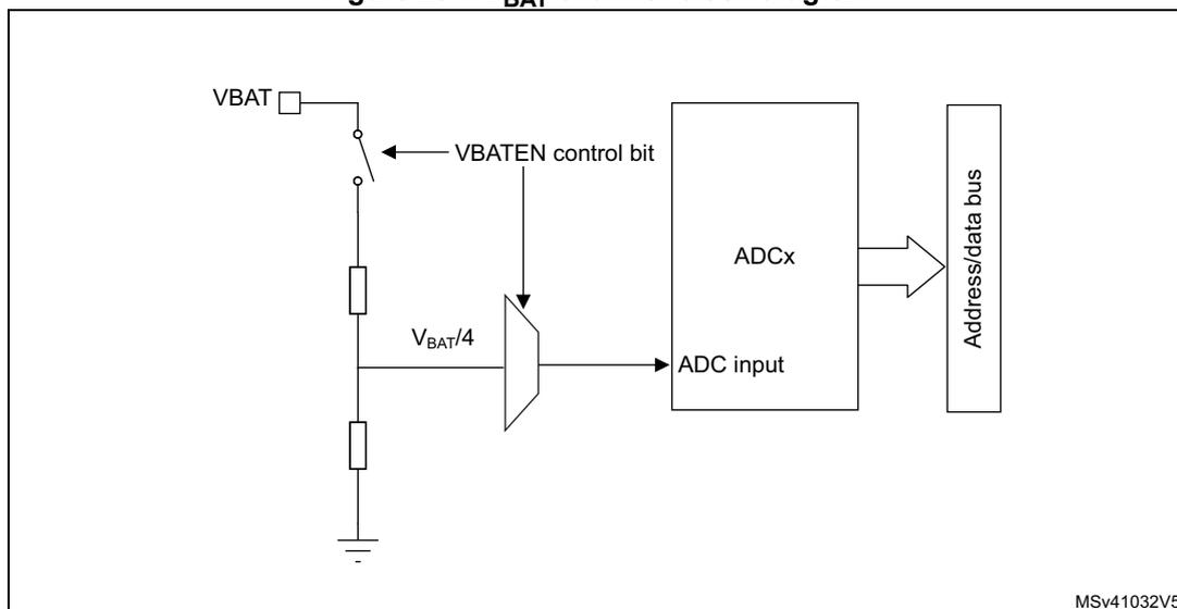 Figure 294. VBAT channel block diagram
