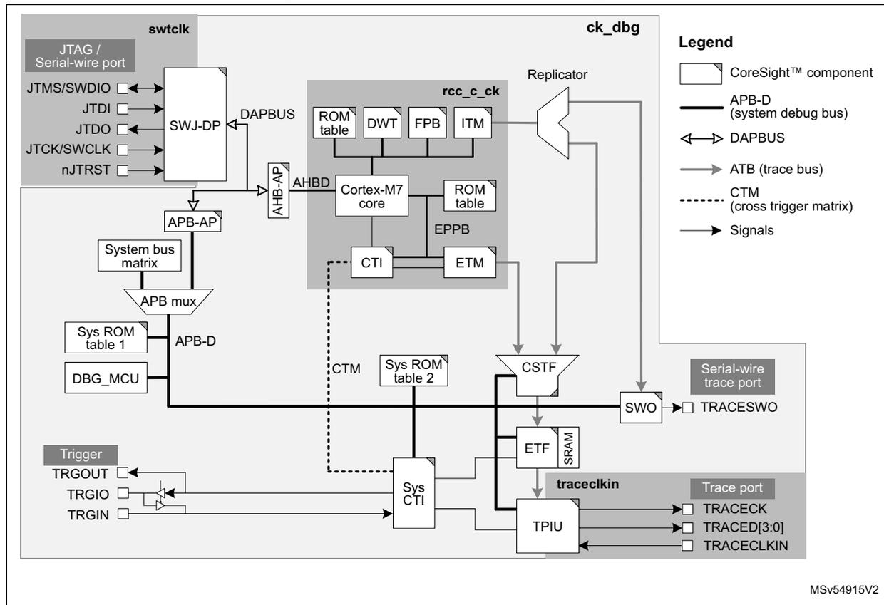 Figure 1003. Clock domains of debug infrastructure. This block diagram illustrates the internal architecture of the debug infrastructure, showing the flow of signals and the distribution of clock domains. On the left, the 'swtclk' domain includes the JTAG / Serial-wire port with pins JTMS/SWDIO, JTDI, JTDO, JTCK/SWCLK, and nJTRST connected to the SWJ-DP component. The SWJ-DP connects to the DAPBUS and the APB-AP component. The APB-AP connects to the System bus matrix, which in turn connects to the APB mux. The APB mux connects to the Sys ROM table 1 and the DBG_MCU component. The APB-AP also connects to the AHBD component, which connects to the Cortex-M7 core. The Cortex-M7 core is connected to the ROM table, DWT, FPB, ITM, CTI, EPPB, and ETM components. The CTI connects to the CTM (cross trigger matrix). The CTM connects to the Sys CTI component. The Sys CTI connects to the Trigger component, which includes pins TRGOUT, TRGIO, and TRGIN. The Sys CTI also connects to the ETF and SRAM components. The ETF and SRAM connect to the CSTF component. The CSTF connects to the SWO pin, which is part of the Serial-wire trace port. The SWO pin connects to the TRACESWO pin. The CSTF also connects to the traceckin domain, which includes the Trace port with pins TRACECK, TRACED[3:0], and TRACECLKIN. The traceckin domain connects to the TPIU component. The TPIU connects to the ETF and SRAM components. The traceckin domain also connects to the ck_dbg domain. The ck_dbg domain includes the Replicator, ROM table, DWT, FPB, ITM, and the Cortex-M7 core. The Replicator connects to the SWJ-DP component. The ROM table, DWT, FPB, and ITM connect to the Cortex-M7 core. The Cortex-M7 core connects to the ROM table, DWT, FPB, ITM, CTI, EPPB, and ETM components. The CTI connects to the CTM (cross trigger matrix). The CTM connects to the Sys CTI component. The Sys CTI connects to the Trigger component, which includes pins TRGOUT, TRGIO, and TRGIN. The Sys CTI also connects to the ETF and SRAM components. The ETF and SRAM connect to the CSTF component. The CSTF connects to the SWO pin, which is part of the Serial-wire trace port. The SWO pin connects to the TRACESWO pin. The CSTF also connects to the traceckin domain, which includes the Trace port with pins TRACECK, TRACED[3:0], and TRACECLKIN. The traceckin domain connects to the TPIU component. The TPIU connects to the ETF and SRAM components. The traceckin domain also connects to the ck_dbg domain. The legend indicates that CoreSight™ components are represented by rectangles, APB-D (system debug bus) by a thick line, DAPBUS by a double-headed arrow, ATB (trace bus) by a single-headed arrow, CTM (cross trigger matrix) by a dashed line, and Signals by a single-headed arrow.