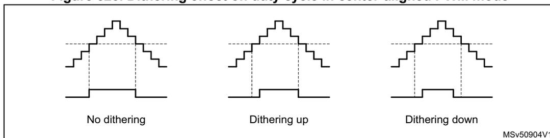 Figure 523 shows three diagrams illustrating the dithering effect on duty cycle in center-aligned PWM mode. The first diagram, labeled 'No dithering', shows a standard PWM signal with a constant duty cycle. The second diagram, labeled 'Dithering up', shows the PWM signal with a higher duty cycle during the up-counting phase and a lower duty cycle during the down-counting phase. The third diagram, labeled 'Dithering down', shows the PWM signal with a lower duty cycle during the up-counting phase and a higher duty cycle during the down-counting phase. The diagrams illustrate how dithering affects the effective duty cycle over time.