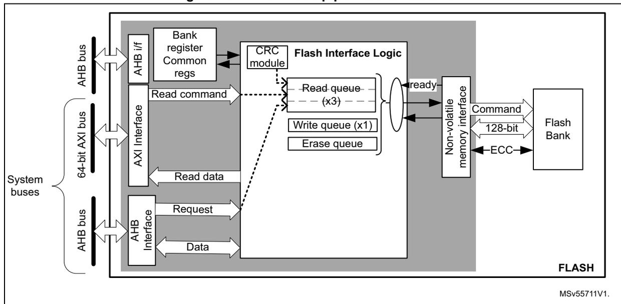 Figure 15. FLASH read pipeline architecture diagram showing the internal components and data flow for read operations.
