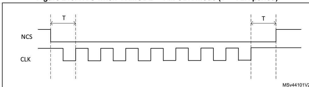 Timing diagram for Figure 210 showing NCS and CLK signals. CLK is a periodic square wave. NCS is high initially, then falls one CLK cycle before the first rising edge of CLK. It remains low until after the final rising edge of CLK, then rises one CLK cycle later. The CLK period is labeled T.