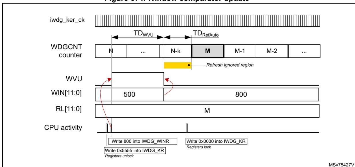Timing diagram for window comparator update showing iwdg_ker_ck, WDGCNT counter, WVU flag, WIN[11:0], RL[11:0], and CPU activity.