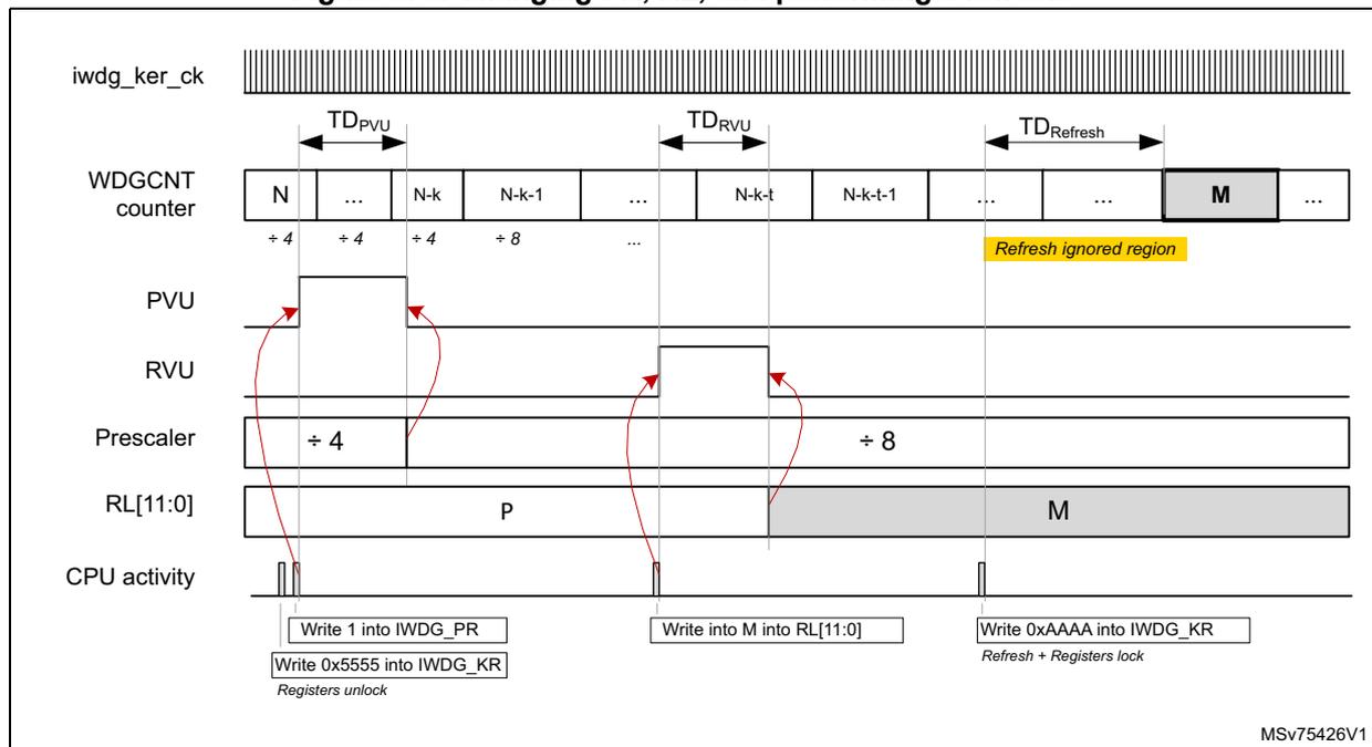 Timing diagram showing the sequence of operations to change the prescaler, reload value, and perform a refresh. The diagram includes signals for iwdg_ker_ck, WDGcnt counter, PVU, RVU, Prescaler, RL[11:0], and CPU activity. It shows the counter counting down from N to N-k, then N-k-1 to N-k-t, and finally a refresh ignored region. The prescaler is changed from ÷4 to ÷8. The reload value is changed from P to M. The CPU activity shows writes to IWDG_PR, IWDG_KR, and IWDG_KR (refresh).