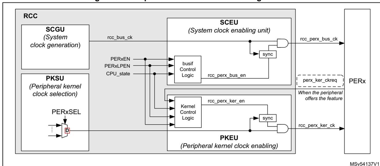Figure 75: Peripheral kernel clock enable logic details. This block diagram shows the internal logic for enabling peripheral clocks. On the left, the RCC block contains the SCGU (System clock generation) and PKSU (Peripheral kernel clock selection). The SCGU provides the rcc_bus_ck signal. The PKSU contains a D flip-flop labeled PERxSEL. In the center, the SCEU (System clock enabling unit) and PKEU (Peripheral kernel clock enabling) blocks are shown. The SCEU contains a 'busif Control Logic' block that takes PERxEN, PERxLPEN, and CPU_state signals as input and outputs rcc_perx_bus_en. This signal is ANDed with rcc_bus_ck through a 'sync' block to produce the rcc_perx_bus_ck output. The PKEU contains a 'Kernel Control Logic' block that takes the same input signals and outputs rcc_perx_ker_en. This signal is ANDed with the output of the PERxSEL flip-flop through another 'sync' block to produce the rcc_perx_ker_ck output. On the right, the PERx block represents the peripheral, which provides the perx_ker_ckreq signal (only when the feature is available) to the Kernel Control Logic. The diagram is labeled MSV54137V1.