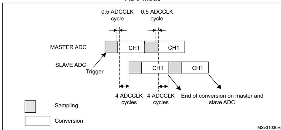 Timing diagram for interleaved mode on one channel in continuous conversion mode: dual ADC mode. The diagram shows the timing of MASTER ADC and SLAVE ADC conversions. The MASTER ADC starts with a sampling phase (grey) followed by a conversion phase (white) for CH1. The SLAVE ADC is triggered and starts its conversion phase (white) for CH1. The timing is divided into 0.5 ADCCLK cycles. The first 0.5 ADCCLK cycle shows the MASTER ADC sampling and the SLAVE ADC starting its conversion. The second 0.5 ADCCLK cycle shows the MASTER ADC conversion and the SLAVE ADC sampling. The diagram indicates that the end of conversion on the master and slave ADC occurs after 4 ADCCLK cycles. A legend at the bottom left shows a grey box for Sampling and a white box for Conversion. The diagram is labeled MSV31030V5.
