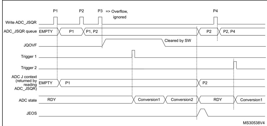 Timing diagram for Figure 240 showing ADC context queue overflow before conversion. It tracks signals like Write ADC_JSQR, ADC_JSQR queue, JQOVF, Trigger 1, Trigger 2, ADC J context, ADC state, and JEOS over time. It shows P1, P2, and P4 being added to the queue, while P3 is ignored due to overflow. Conversion1 and Conversion2 occur while P2 is in the queue.