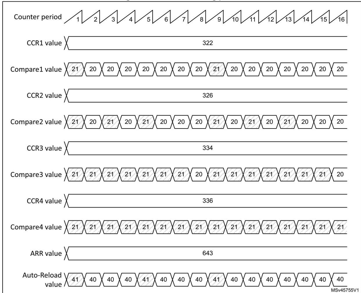 Timing diagram showing PWM dithering patterns for Counter period, CCR1, Compare1, CCR2, Compare2, CCR3, Compare3, CCR4, Compare4, ARR, and Auto-Reload values over 16 counter periods.