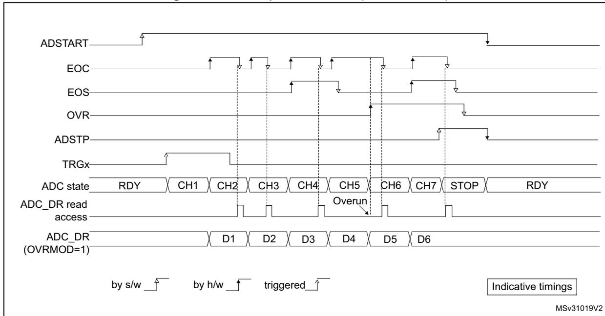 Timing diagram showing ADC signals (ADSTART, EOC, EOS, OVR, ADSTP, TRGx), ADC state (RDY, CH1-CH7, STOP), and ADC_DR read access. It illustrates an overrun condition where a new conversion starts before the previous one is read. Legend: by s/w (software), by h/w (hardware), triggered.